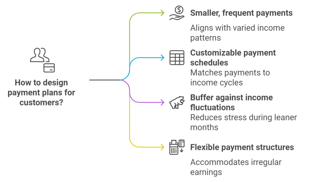 flexible finance